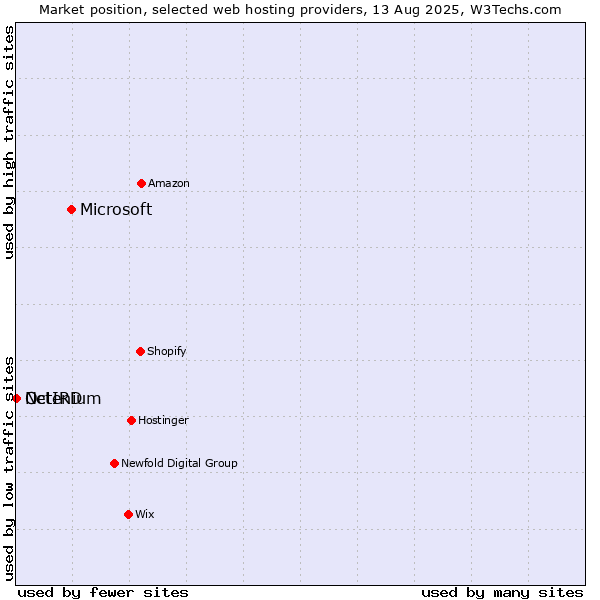 Market position of Microsoft vs. Octenium vs. NetIRD