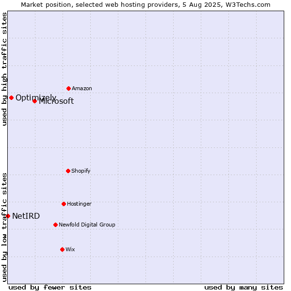 Market position of Microsoft vs. Optimizely vs. NetIRD