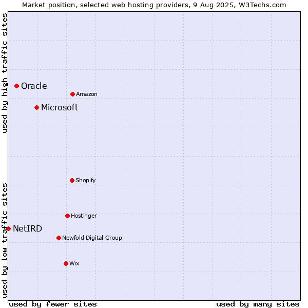Market position of Microsoft vs. Oracle vs. NetIRD