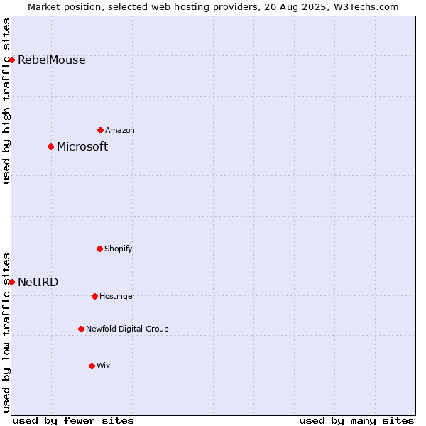 Market position of Microsoft vs. RebelMouse vs. NetIRD