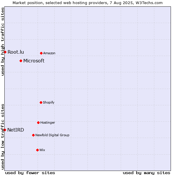 Market position of Microsoft vs. Root.lu vs. NetIRD
