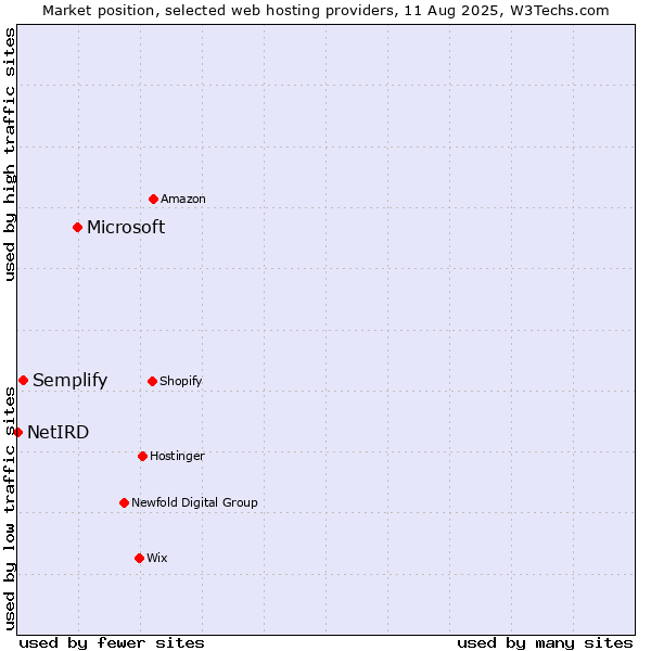Market position of Microsoft vs. Semplify vs. NetIRD