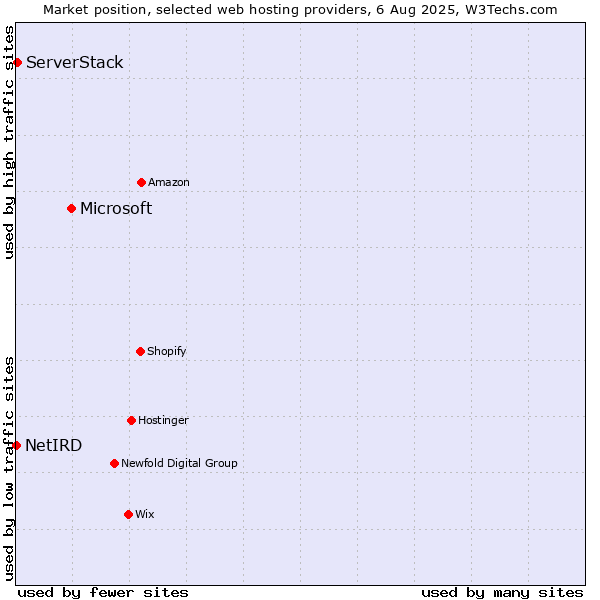 Market position of Microsoft vs. ServerStack vs. NetIRD
