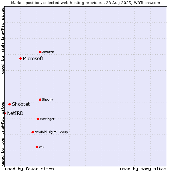Market position of Microsoft vs. Shoptet vs. NetIRD