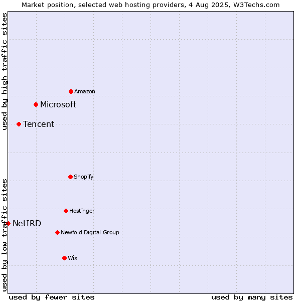 Market position of Microsoft vs. Tencent vs. NetIRD
