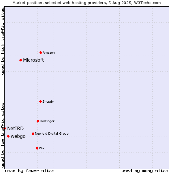 Market position of Microsoft vs. webgo vs. NetIRD