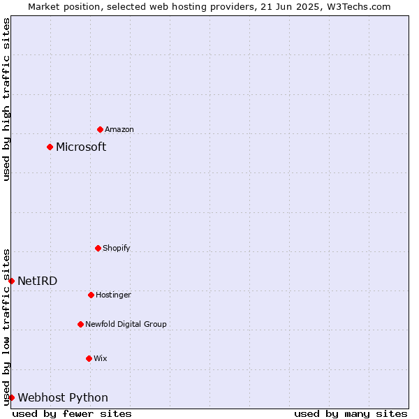 Market position of Microsoft vs. Webhost Python vs. NetIRD