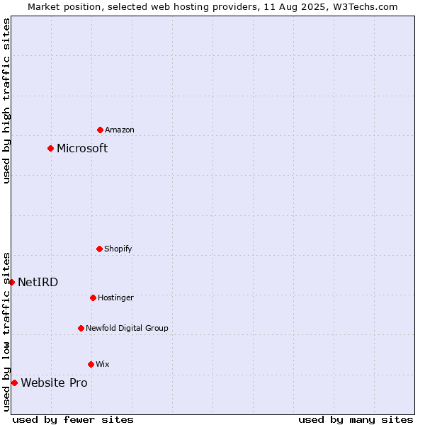 Market position of Microsoft vs. Website Pro vs. NetIRD