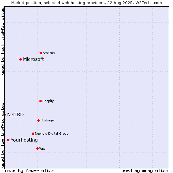 Market position of Microsoft vs. Yourhosting vs. NetIRD