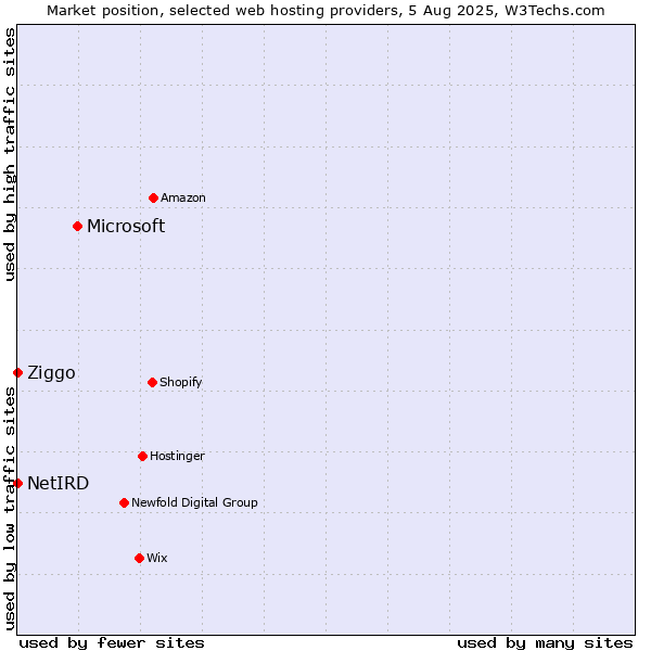 Market position of Microsoft vs. Ziggo vs. NetIRD