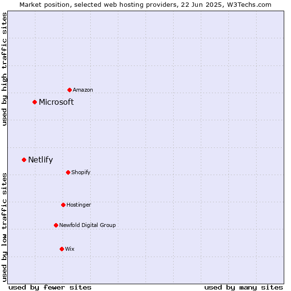 Market position of Microsoft vs. Netlify