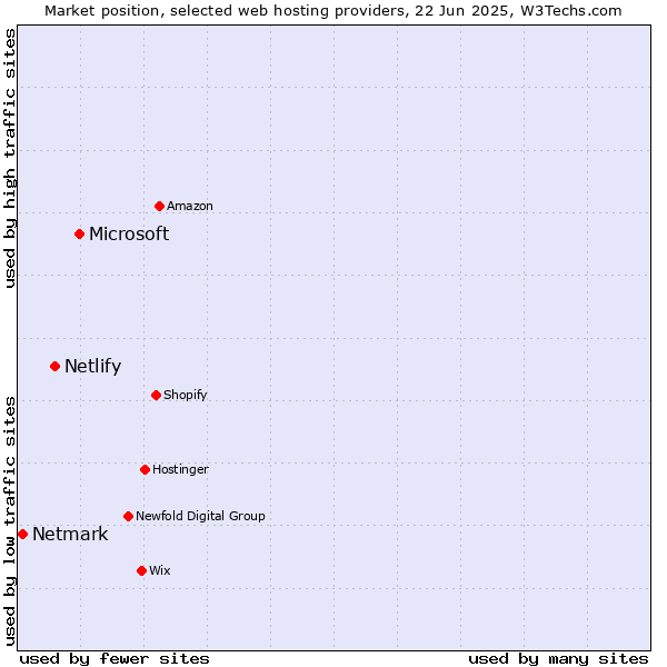 Market position of Microsoft vs. Netlify vs. Netmark
