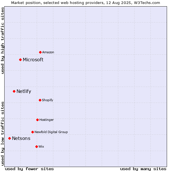 Market position of Microsoft vs. Netlify vs. Netsons