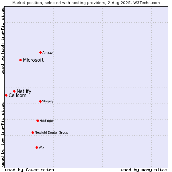 Market position of Microsoft vs. Netlify vs. Cellcom