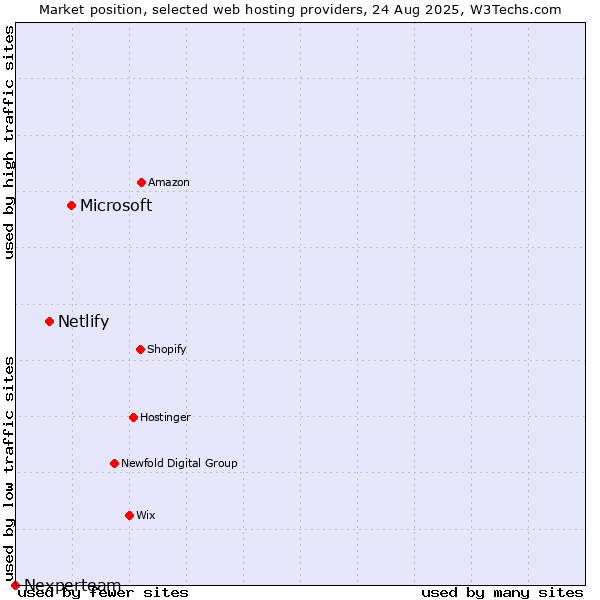 Market position of Microsoft vs. Netlify vs. Nexperteam