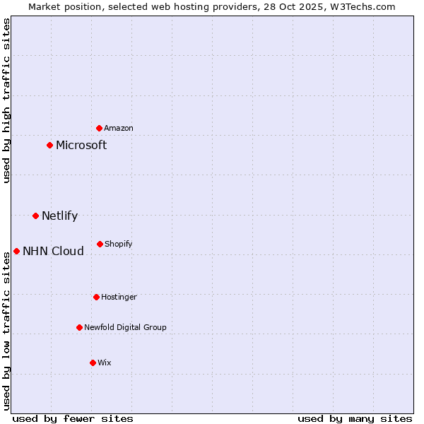 Market position of Microsoft vs. Netlify vs. NHN Cloud