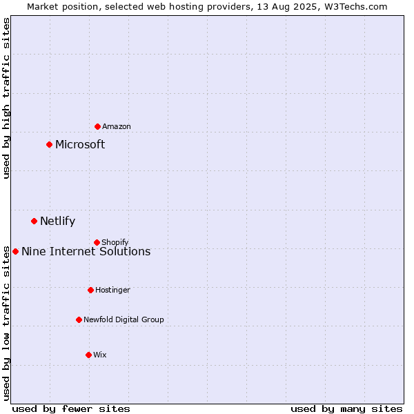 Market position of Microsoft vs. Netlify vs. Nine Internet Solutions