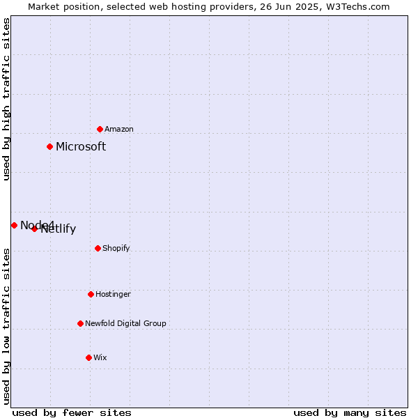 Market position of Microsoft vs. Netlify vs. Node4
