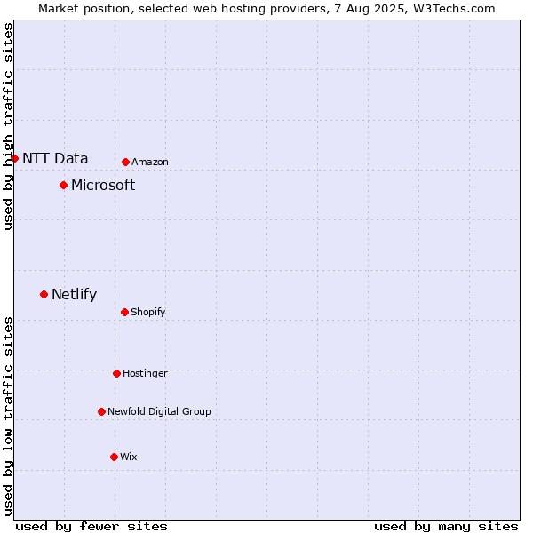 Market position of Microsoft vs. Netlify vs. NTT Data