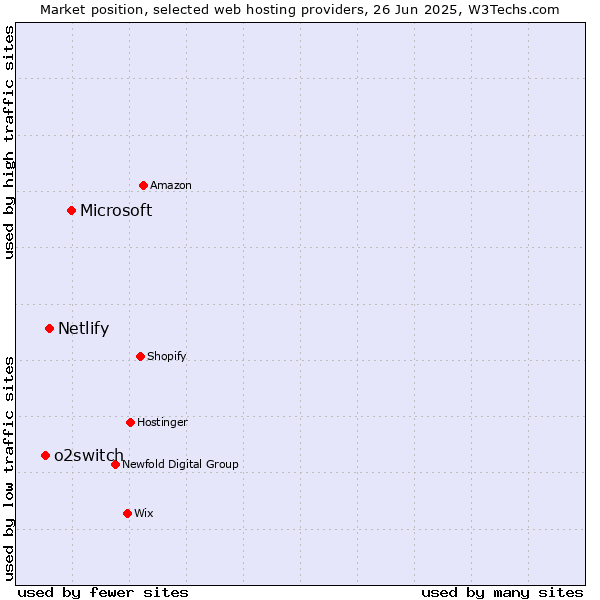 Market position of Microsoft vs. Netlify vs. o2switch