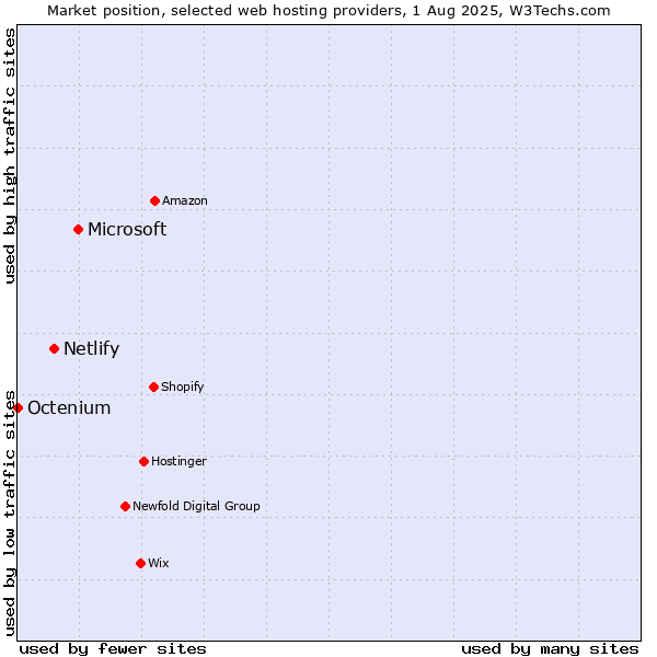 Market position of Microsoft vs. Netlify vs. Octenium