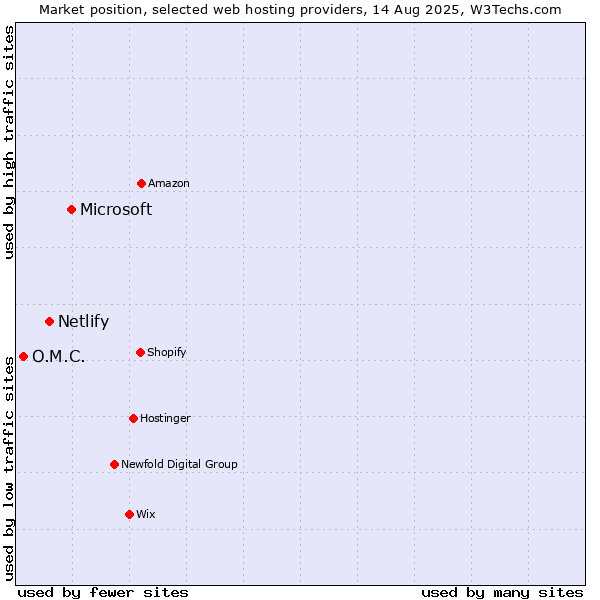 Market position of Microsoft vs. Netlify vs. O.M.C.