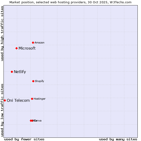 Market position of Microsoft vs. Netlify vs. Oni Telecom