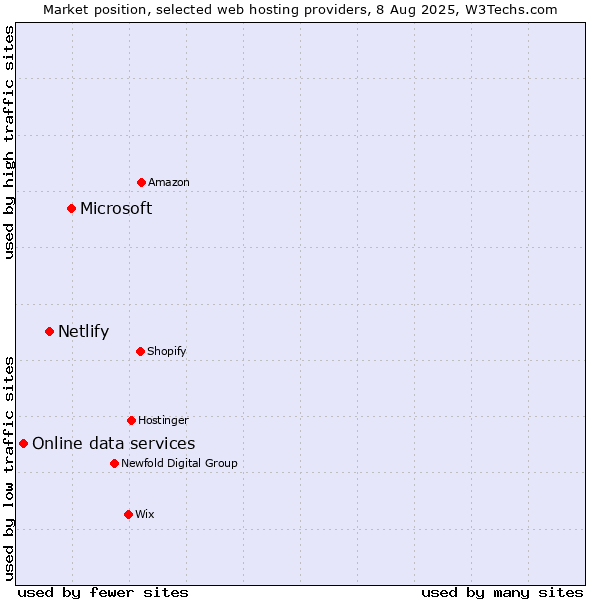 Market position of Microsoft vs. Netlify vs. Online data services