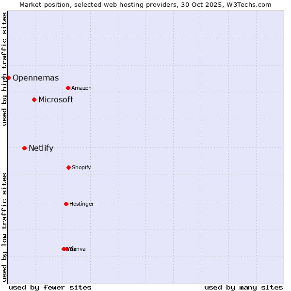 Market position of Microsoft vs. Netlify vs. Opennemas