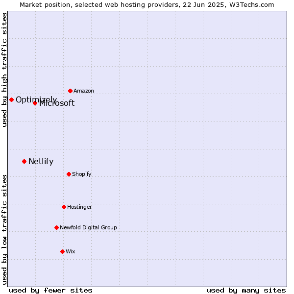 Market position of Microsoft vs. Netlify vs. Optimizely