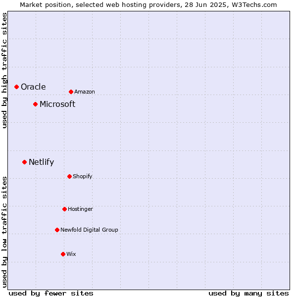 Market position of Microsoft vs. Netlify vs. Oracle