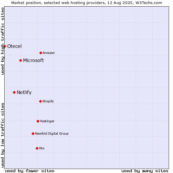 Market position of Microsoft vs. Netlify vs. Otecel