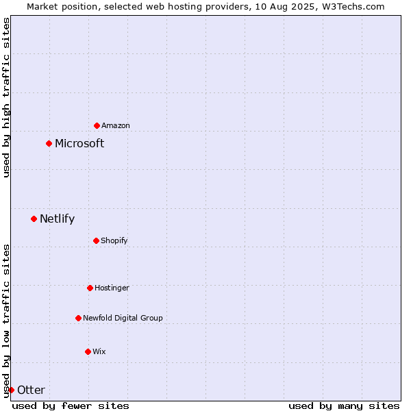 Market position of Microsoft vs. Netlify vs. Otter