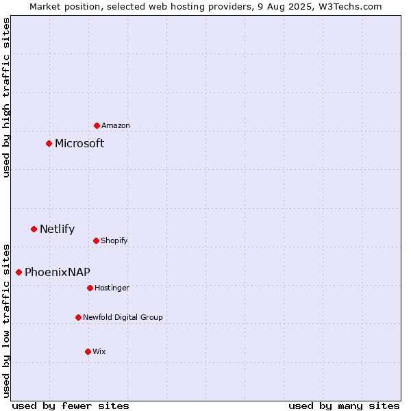 Market position of Microsoft vs. Netlify vs. PhoenixNAP
