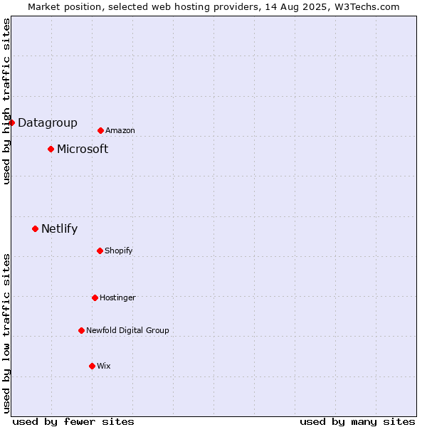 Market position of Microsoft vs. Netlify vs. Datagroup