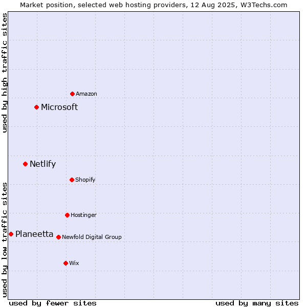 Market position of Microsoft vs. Netlify vs. Planeetta