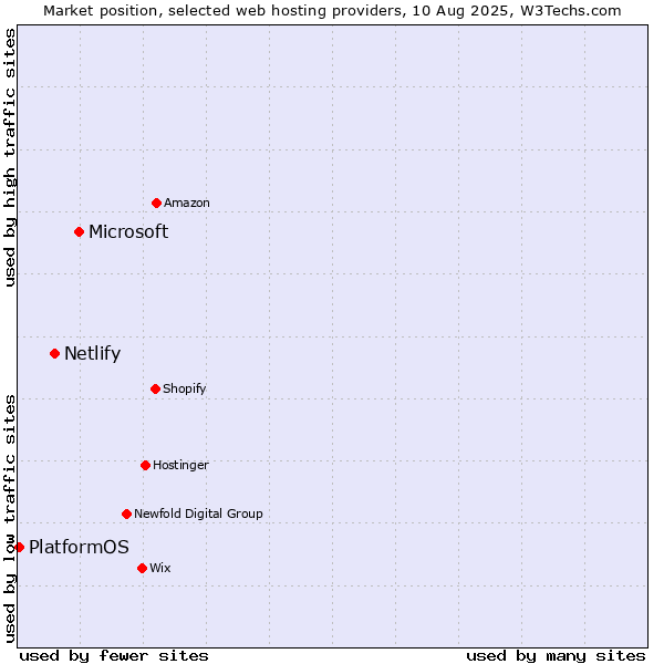 Market position of Microsoft vs. Netlify vs. PlatformOS