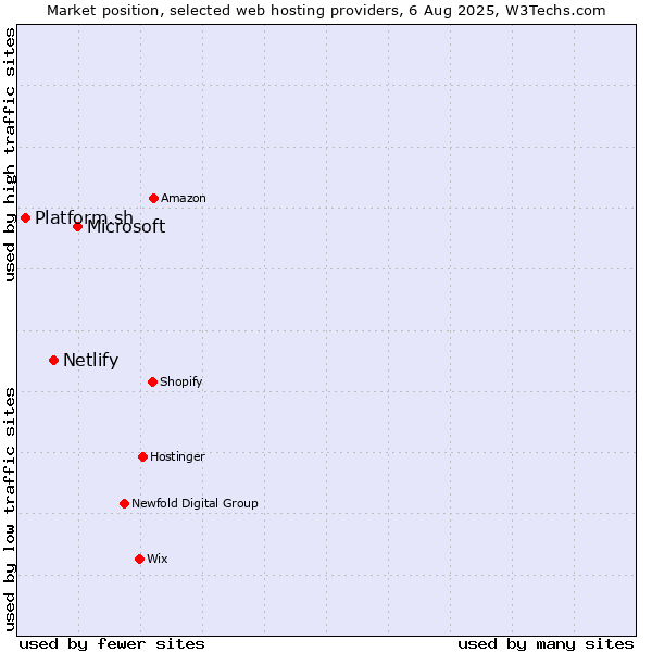 Market position of Microsoft vs. Netlify vs. Platform.sh