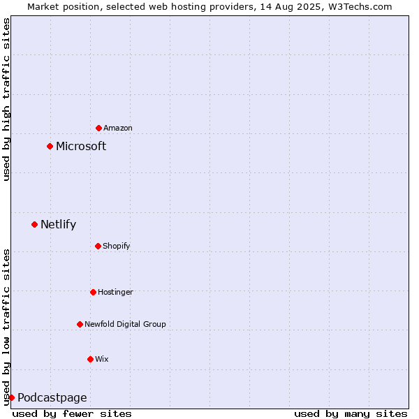 Market position of Microsoft vs. Netlify vs. Podcastpage