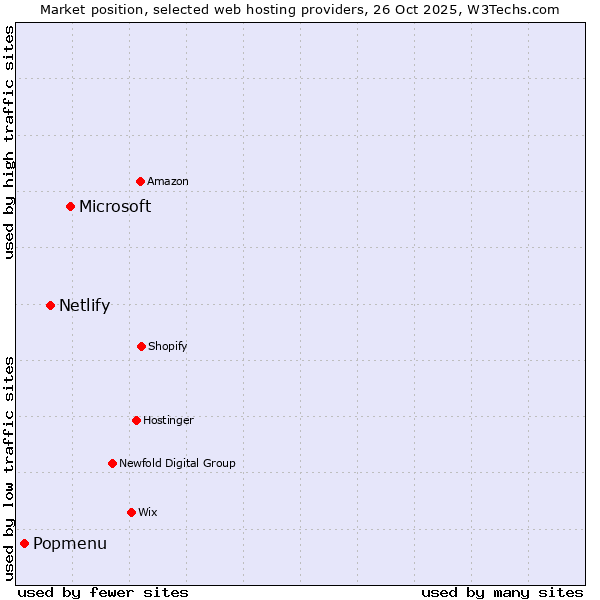 Market position of Microsoft vs. Netlify vs. Popmenu