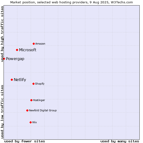 Market position of Microsoft vs. Netlify vs. Powergap