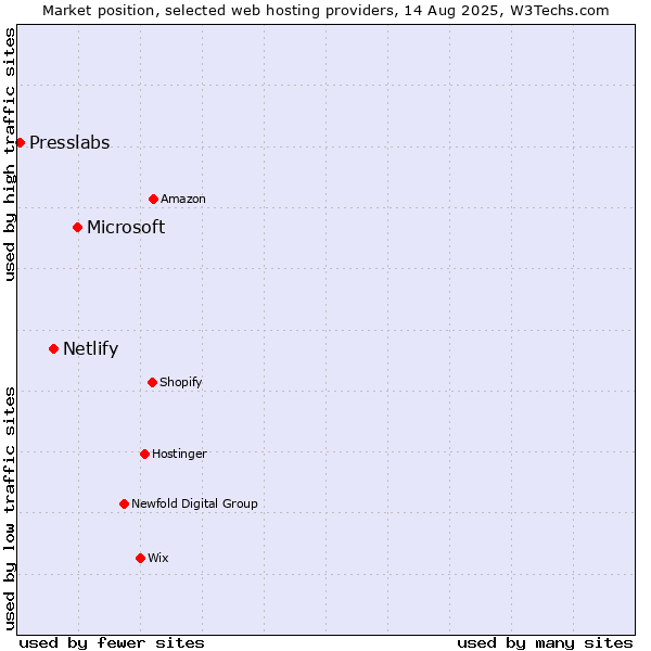 Market position of Microsoft vs. Netlify vs. Presslabs