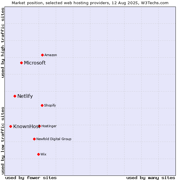 Market position of Microsoft vs. Netlify vs. KnownHost
