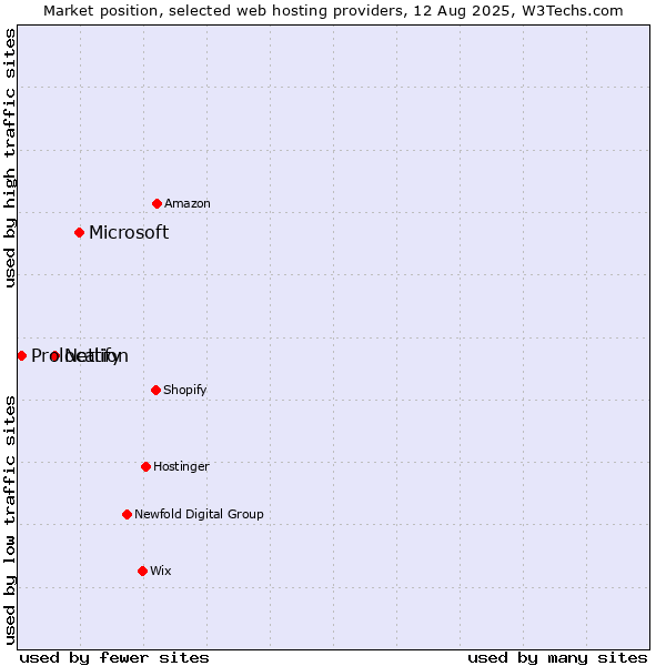 Market position of Microsoft vs. Netlify vs. Prolocation