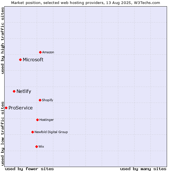 Market position of Microsoft vs. Netlify vs. ProService