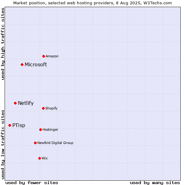 Market position of Microsoft vs. Netlify vs. PTisp