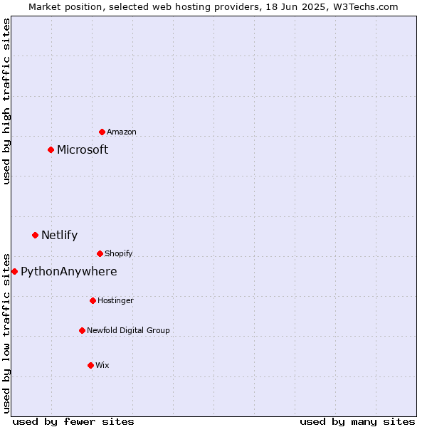 Market position of Microsoft vs. Netlify vs. PythonAnywhere