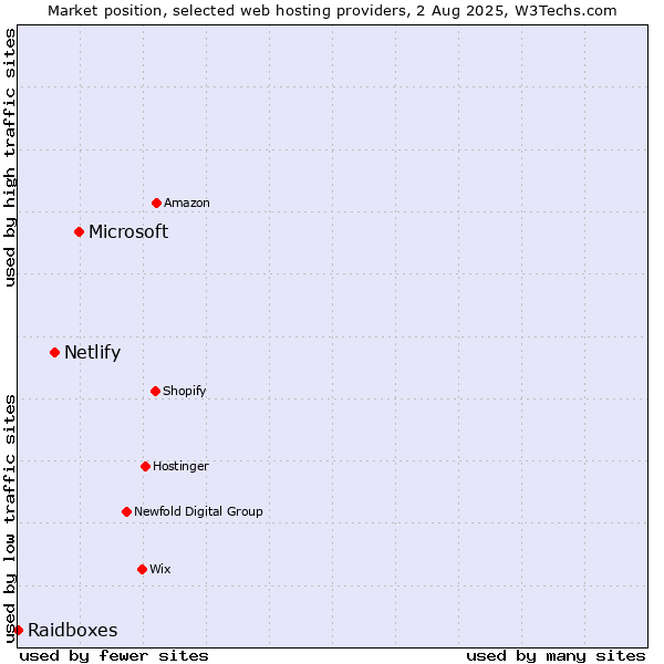 Market position of Microsoft vs. Netlify vs. Raidboxes
