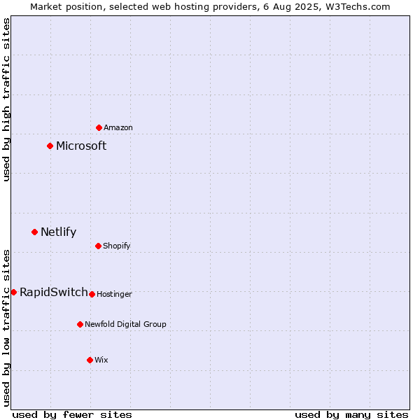 Market position of Microsoft vs. Netlify vs. RapidSwitch