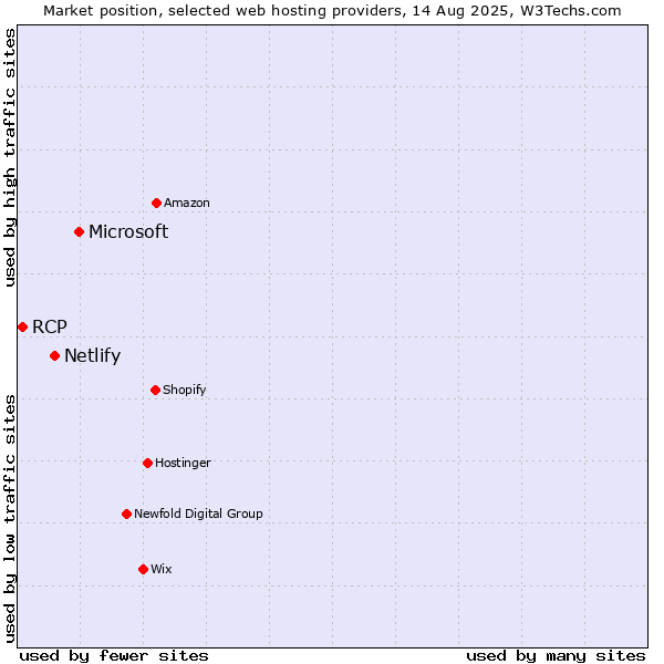 Market position of Microsoft vs. Netlify vs. RCP